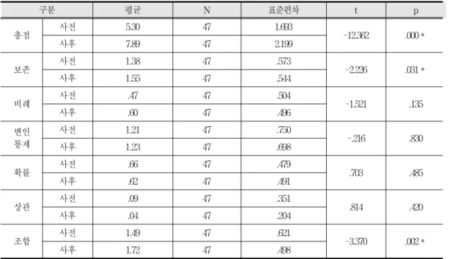 Table 3. Preliminary examination results of logical thinking