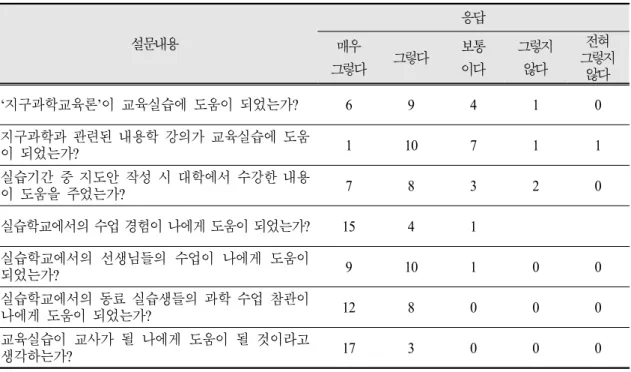 Table 1. Pre-service teachers’ questionnaire response about teaching practice. 설문내용 응답 매우  그렇다  그렇다 보통이다 그렇지 않다 전혀  그렇지  않다 ‘지구과학교육론’이 교육실습에 도움이 되었는가? 6 9 4 1 0 지구과학과 관련된 내용학 강의가 교육실습에 도움 이 되었는가? 1 10 7 1 1 실습기간 중 지도안 작성 시 대학에서 수강한 내용 이 도움을 주었는가? 7 8 3 2 0