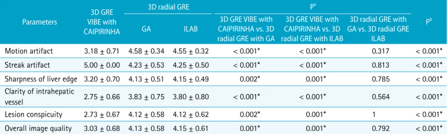 Table 5. Results of Quantitative Analysis of Three, Motion-Resistant Sequences in Cooperative Patients