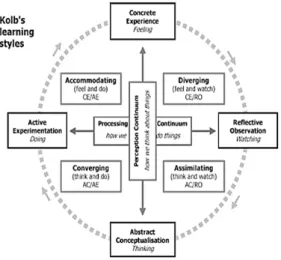 Fig. 1. Learning cycle of Kolb