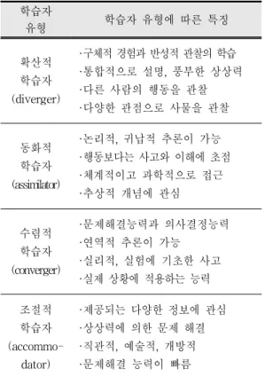 Table 1. Characteristic according to learning styles