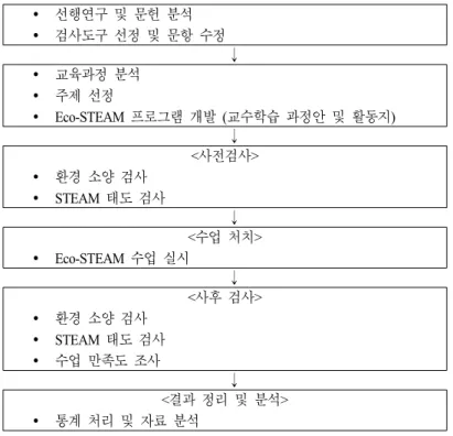 Fig 1. Process of research겪고 있는 생태계의 위기를 해결하기 위한 방안을 모색하는  과정에서  환경에  대한  관심과  환경소양을 증진시키고,  과학적 탐구와 설계와 행함의 과정에서  융합적  사고를  함께  이끌어  낼  수  있다(sanders, 2006).지금까지 환경교육과 관련된 STEAM  연구는 초기에는  자원  재활용이나  폐자원을  활용한  환경교육 자료 개발(한주 등, 2011; 윤은정 등, 2011)과 에너지  절약