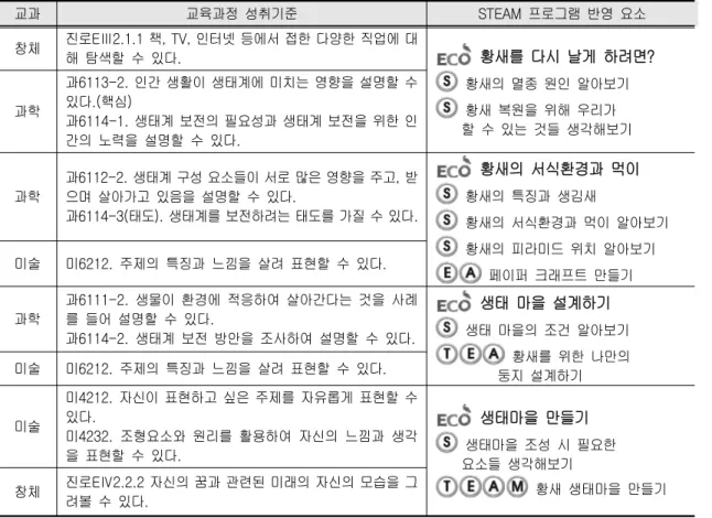 Table 3. The class satisfaction test 문항 1. STEAM 수업에 만족하십니까? 2. STEAM 수업은 재미있었나요?  3. STEAM 수업 활동에 적극적으로 참여하였나요? 4
