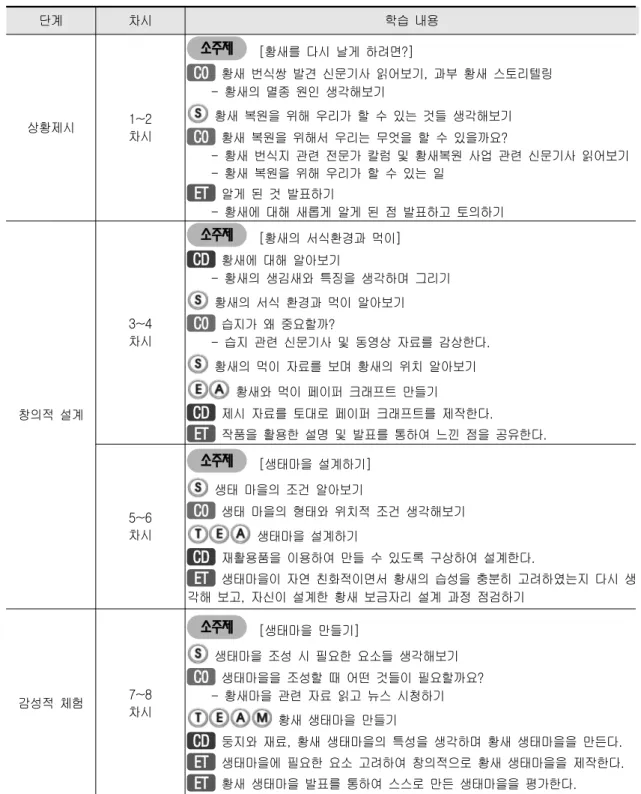 Table 5. The unit Eco-STEAM Program 단계 차시 학습  내용 상황제시 1~2 차시 소주제     [황새를  다시  날게  하려면?]C0   황새  번식쌍  발견  신문기사  읽어보기,  과부  황새  스토리텔링        -  황새의  멸종  원인  생각해보기  황새  복원을  위해  우리가  할  수  있는  것들  생각해보기 C0   황새  복원을  위해서  우리는  무엇을  할  수  있을까요?         -  황새 
