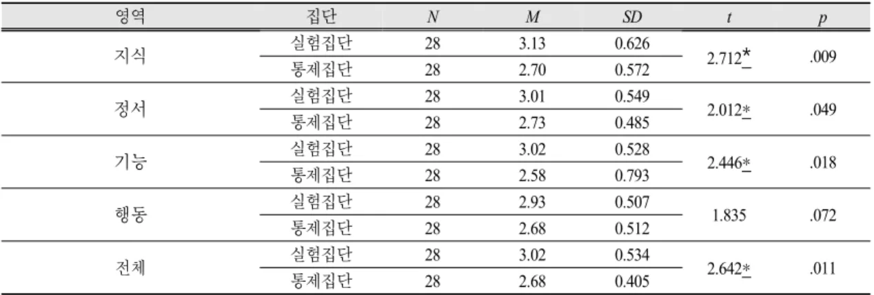 Table 7. The Result of pre·post comparison about Environmental Literacy