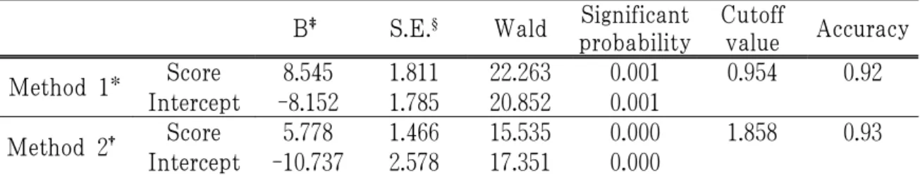 Table 5. Cut-Point of HH Patterns Scores Using Logistic Regression by Two Methods