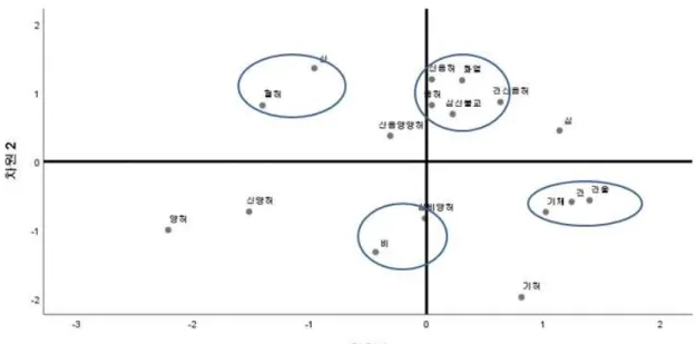 Fig. 1. Multidimensional scaling method using correlation matrix between variables. 2) 心火 문항의 구성타당도 연구 心火 문항의 구성타당도와 신뢰도를 검 증하기 위해 구성타당도는 요인분석(factor analysis)으로 신뢰도는 크롬바(Cronbach) 계수를 통해 분석하였다