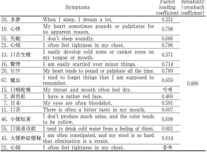 Table 1. Factor Analysis Heart Heat (心火) Accompanying Climacteric and Postmenopausal Syndrome