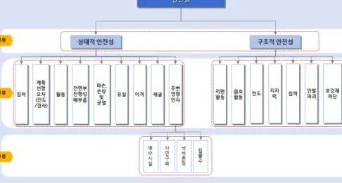 그림 3. 보강토옹벽 계층구조도 예시 표 6. 상태안전성능 지표 중요도 분석결과 구분 평가항목 콘크리트옹벽 보강토옹벽 석축 돌망태옹벽 중요도 순위 중요도 순위 중요도 순위 중요도 순위 상태 안전 성능 침하 0.1193 4 0.0660 7 0.0708 7 0.0841 7활동0.160610.146530.119720.13783전면부 진행성 배부름--0.203610.18611--배수공상태0.14813--0.09786--계획선형오차0.064870.051380.05