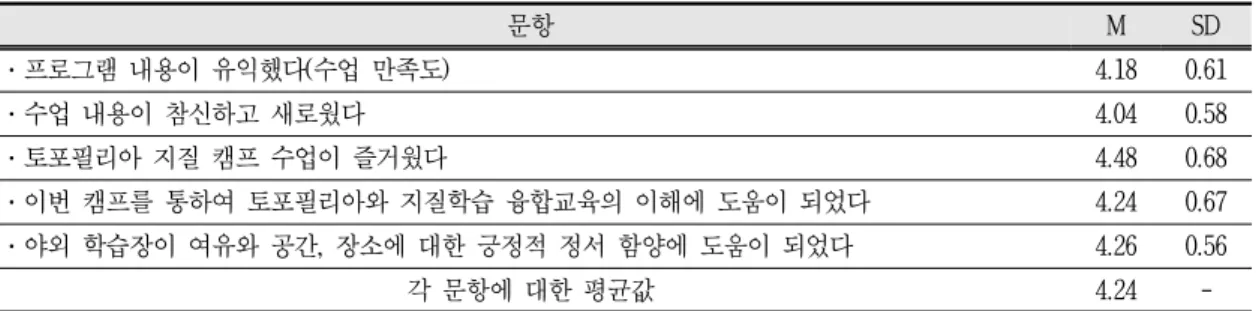 Table 4. The results of satisfaction with the students' class (N=26)산들의 전체적 경관으로서 고향의 이미지와 토포필리아를 갖고 있다