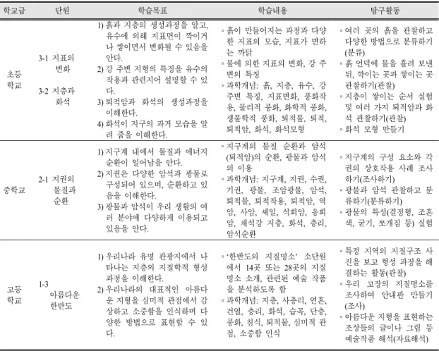 Table 1. Analyzed learning objective, learning contents and inquiry activity in geology units of elementary,  middle school science and earth science I of high school.