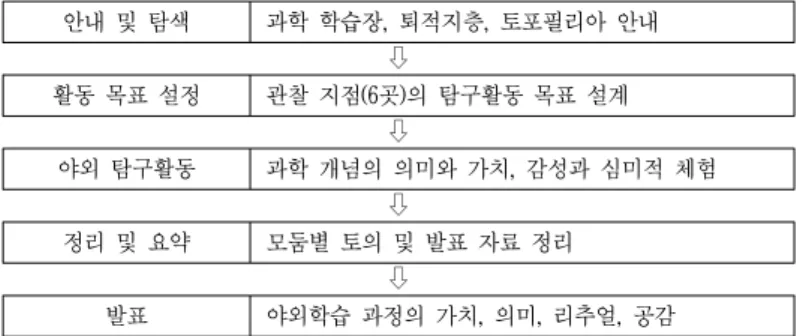 Fig. 1. Teaching-learning model of field class(modified after Orion, 1993)학교 과학,  고등학교 지구과학I  교과서를 분석하여 중․고등  학생을  위한  야외  지질학습과  토포필리아  함양에  관련된  내용을  학습  자료로  선정했다(Table 1)