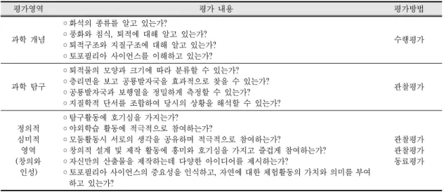 Table 2. The planning of program evaluation 평가영역 평가 내용 평가방법 과학 개념 ◦화석의 종류를 알고 있는가? ◦풍화와 침식, 퇴적에 대해 알고 있는가? ◦퇴적구조와 지질구조에 대해 알고 있는가? ◦토포필리아 사이언스를 이해하고 있는가? 수행평가 과학 탐구 ◦퇴적물의 모양과 크기에 따라 분류할 수 있는가? ◦층리면을 보고 공룡발자국을 효과적으로 찾을 수 있는가? ◦공룡발자국과 보행열을 정밀하게 측정할 수 있는가? ◦지