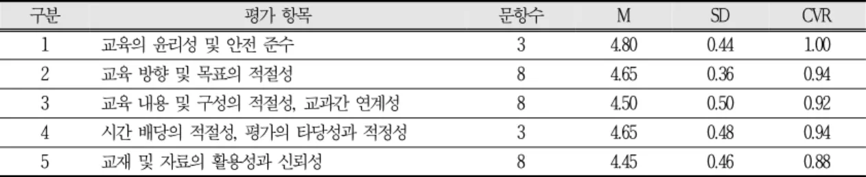 Table  3.  The  results  of  content  validity  test                                                                                                        (N=12)시대의 퇴적환경을 탐구한다.5