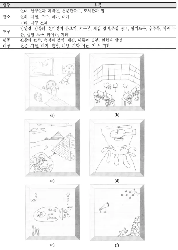 Fig. 1. Drawings of earth scientists' working 