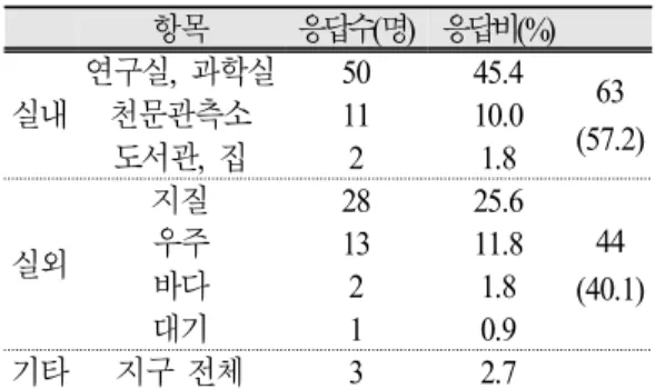 Table 3. Working places of earth scientists