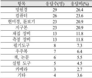 Table 4. Working objects placed near earth scientists