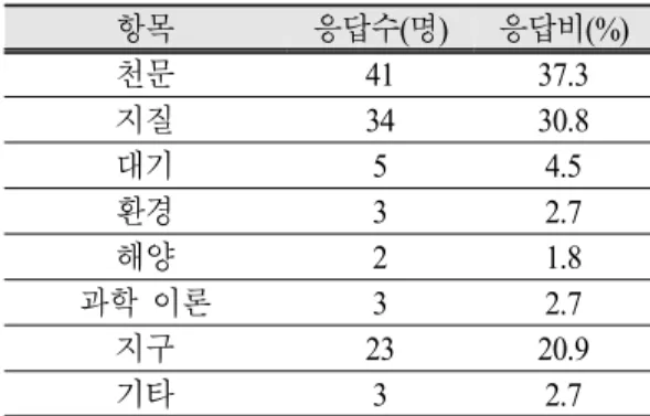 Table 6. Working areas of earth scientists