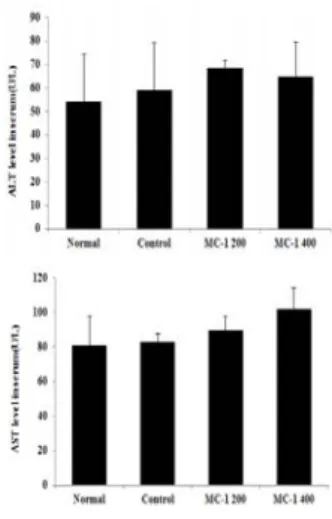 Fig.  2.  Effect  of  MC-1  200  and  400  (㎎/㎏)  on  the  BUN  or  creatinine  of  serum  in  mite-induced  dermatitis  models  of  NC/Nga  mice