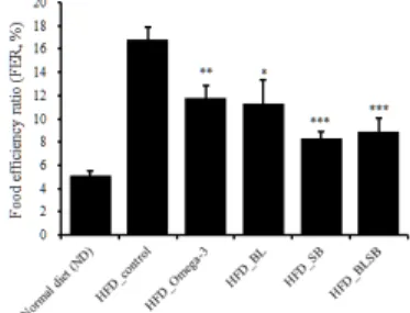 Fig.  2.  Effect  of  bamboo  leaf,  Scutellaria  baicalensis   and  their  combination  extracts  on  food  efficiency  ratio  (FER)  in  mice  fed  high  fat  diet  and  herb  extracts