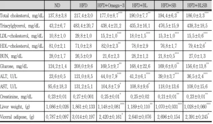 Fig.  3.  Effect  of  bamboo  leaf  (BL),  Scutellaria  baicalensis   (SB)  and  their  combination  (BLSB)  extracts  on  liver  histological  profiles  in  HFD-induced  obese  mice
