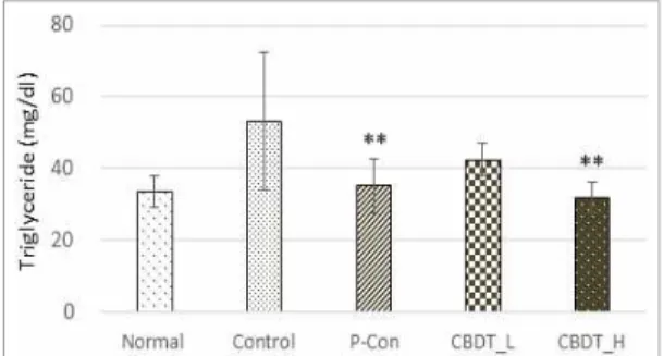 Fig. 6. The change of serum Triglyceride level in obese rats.
