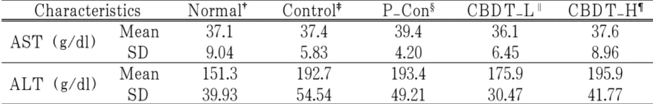 Table 10. The Change of Serum AST &amp; ALT Level in Obese Rats