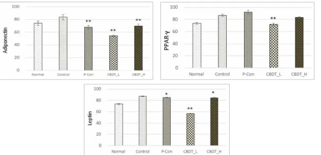Fig. 8. The effect of CBDT on the degree of mRNA expression of adiponectin, PPAR-γ, leptin in the liver cell.