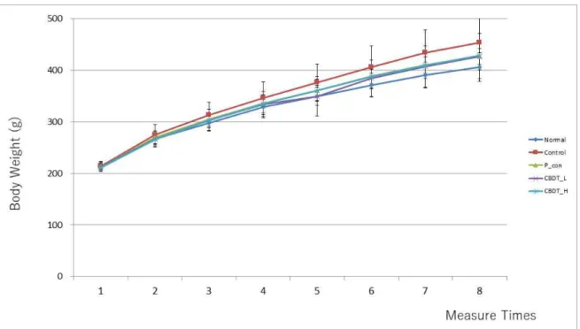 Fig. 1. Effects of CBDT on the changes of body weight in obese rats.