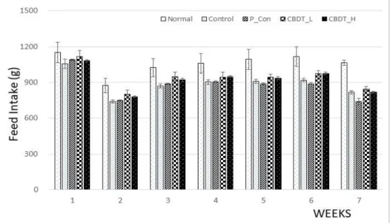 Fig. 2. The changes of high fat feed intake.