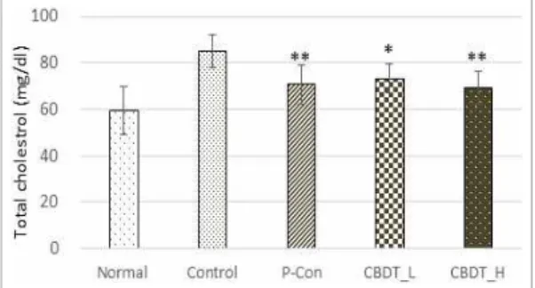 Fig. 3. The change of total serum cholesterol level in obese rats.