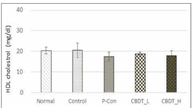 Fig. 4. The change of serum HDL-cholesterol level in obese rats.