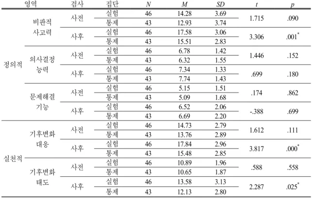 Table 5. Results of affective domain and practical domain of climate literacy