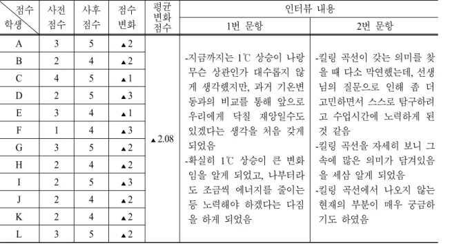 Table 8. Results of students’ interview
