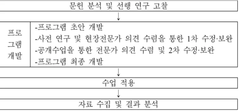 Fig. 2. Experimental design