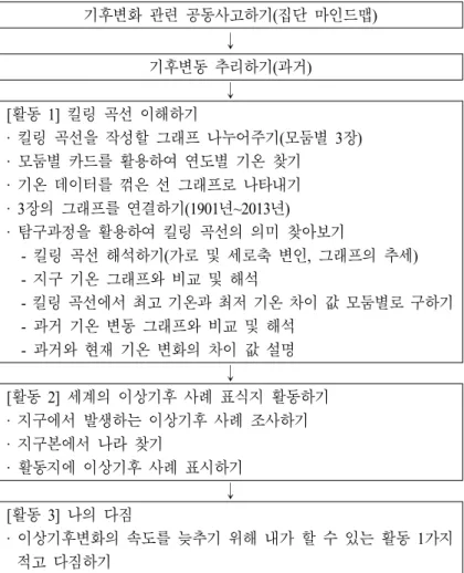 Fig. 3. Lesson plan of experimental  group정의적(비판적  사고력,  의사결정능력,  문제해결기능),  실천적(기후변화 대응,  기후변화 태도)  영역 모두 통계적으로 차이가 없어서(p>.05)  동질집단임을 확인하였다(Table 4, Table 5).3