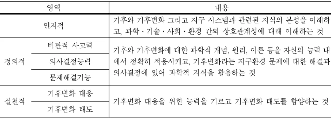 Table 3. Contents of climate literacy questionnaire것이다. 넷째,  위의 활동이 끝난 후 학생들에게 ‘세계의  이상 기후 사례 표식지’  활동을 제시하였다(Fig