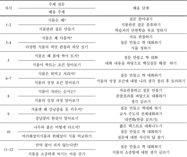 Table 2. Learning step by  period
