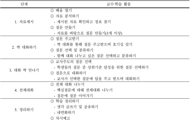 Table 3. Study progress step 단계 교수·학습 활동 1.  자료제시 ◎  배움 열기 ◎  자료 분석하기     -  제시된 자료 확인하고 정보 찾기 ◎  질문 만들기     -  자료를 바탕으로 질문 만들기(3개 이상) 2