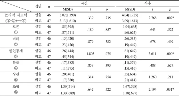 Table 4. The result of pre and post tests on logical thinking 집단 n 사전 사후 M(SD) t p M(SD) t p 논리적 사고력  (①+②+···+⑥) 실험 46 3.02(1.390) .339 .735 4.04(1.725) 2.768 .007*비교 47 3.13(1.610) 3.09(1.613) 보존 ① 실험 46 .85(.595) .180 .857 1.04(.665) .643 .522비교 47 .87(