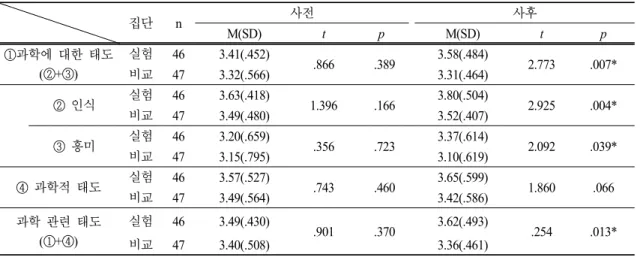 Table 5. The result of pre and post tests on science related attitude 집단 n 사전 사후 M(SD) t p M(SD) t p ①과학에 대한 태도 (②+③) 실험 46 3.41(.452) .866 .389 3.58(.484) 2.773 .007*비교473.32(.566)3.31(.464) ②  인식 실험 46 3.63(.418) 1.396 .166 3.80(.504) 2.925 .004* 비교 47 3