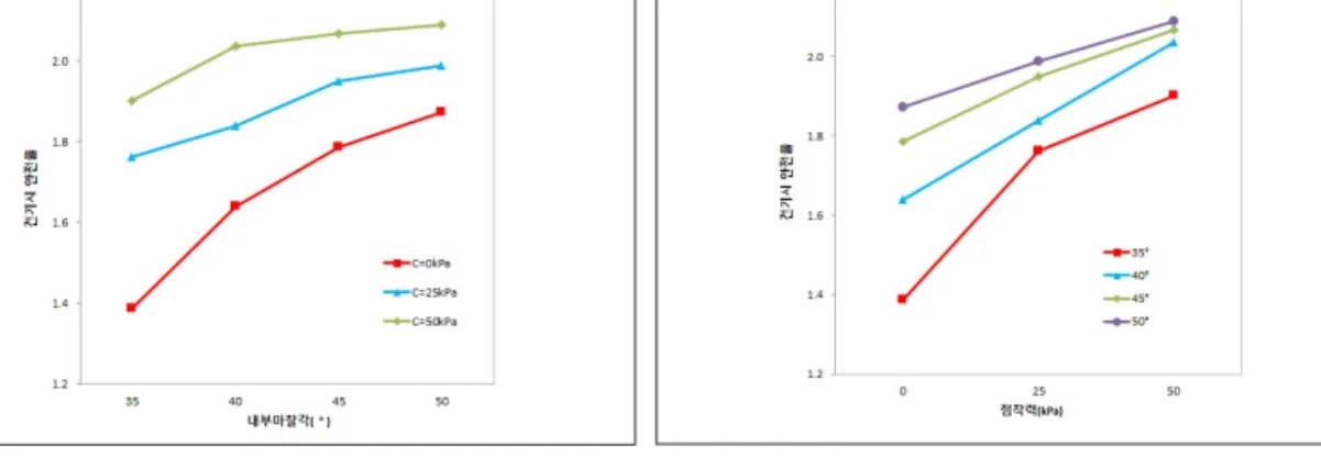 그림 4.9 내부마찰각 변화에 따른 겉보기점착력별 안전율(건기시) 그림 4.10 겉보기점착력 변화에 따른 내부마찰각별 안전율(건기시)