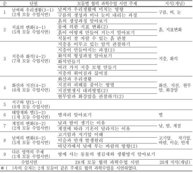 Table 3. Unit, demonstration topic of collaborative science class, concept검사지의 하위 영역별 문항번호는 Table 2와 같다.나