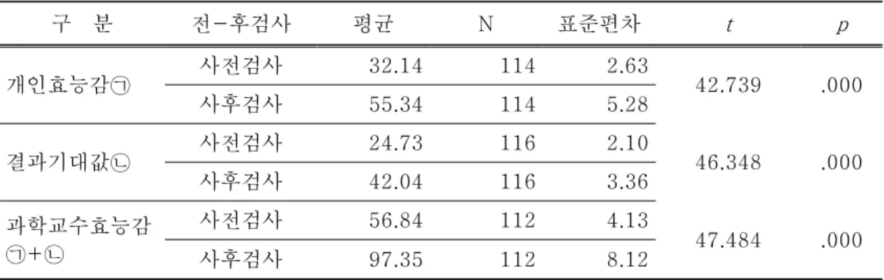 Table 4. Test results of science teaching efficacy  수업 시연을 하고 있는 반면 ‘지구와 달’의 단원에 서는 어떤 모둠도 주제를 선정하여 협력 과학수업 시연을 하지 않았다