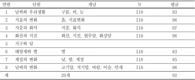 Table 5. Average of conceptual test