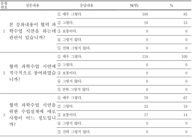 Table 6. After analysis of the learners aware of team teaching on science learning있다는 것으로 해석된다