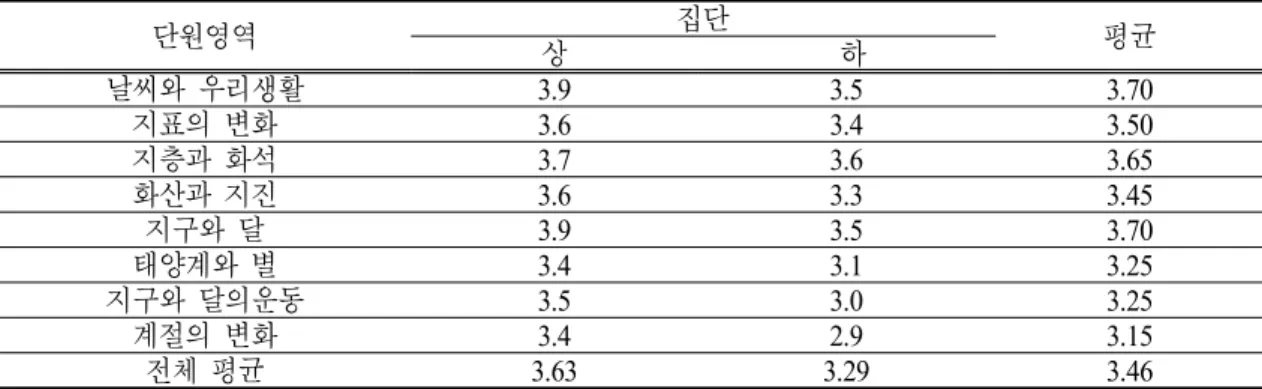 Table 14. The result of the t-test of the class performance score높았다고 하였다.  이것은 과학 수업에 있어 교사의 비중이 매우 큼을 의미하며,  이것은 과학수업에 대한  학생들의  만족도를  높이기  위해서는  교사들의 자질 향상에 더 많은 노력을 기울일 필요가 있음을 말해준다