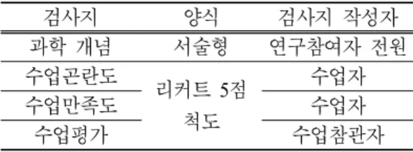 Table 2. Types of inspection paper