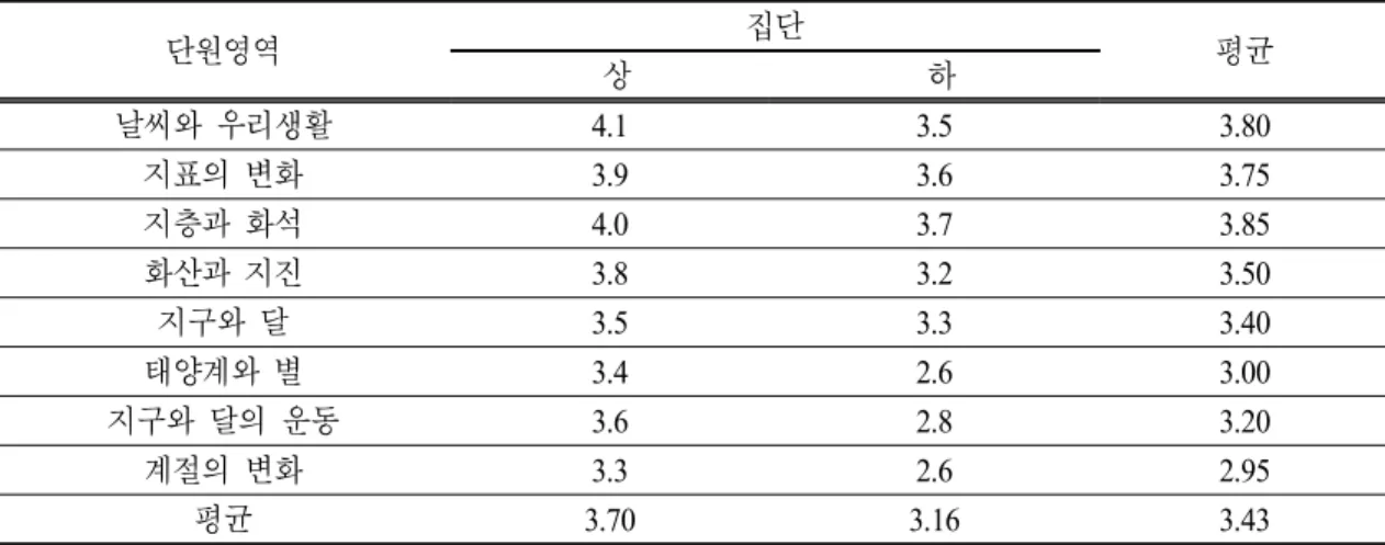 Table 7.  Science concept score