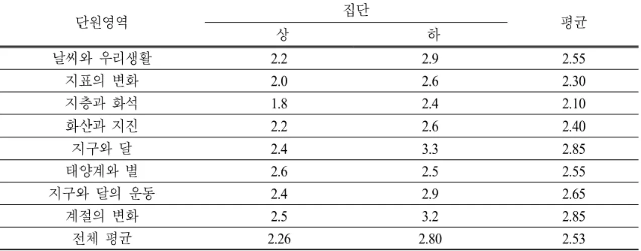 Table 9. Teaching difficulty score